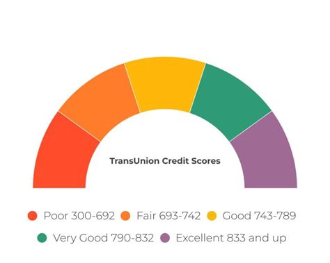 755 transunion credit score.